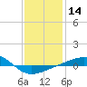 Navarre Beach tide chart for Sunday, January 14, 2024