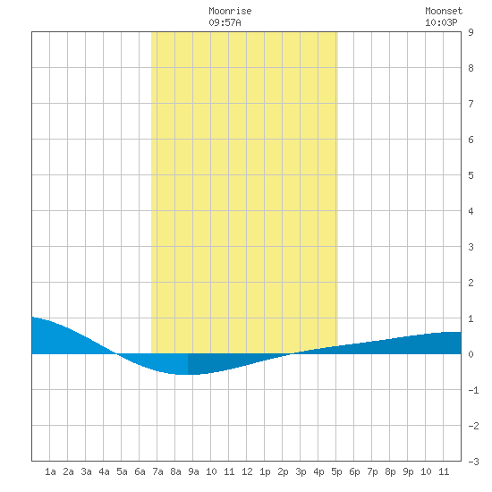 Navarre Beach tide chart for Monday, January 15, 2024