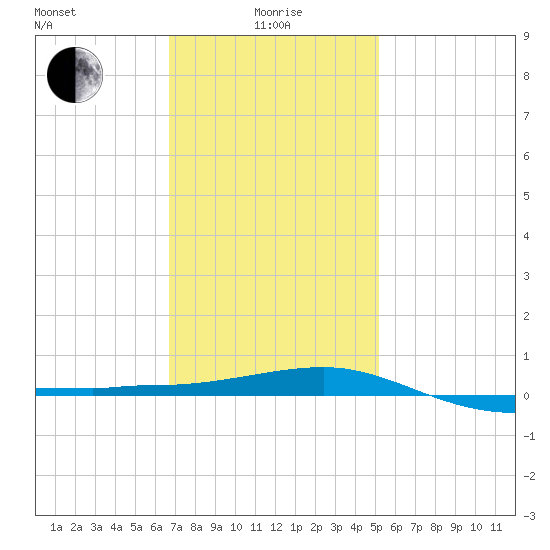 Navarre Beach tide chart for Wednesday, January 17, 2024