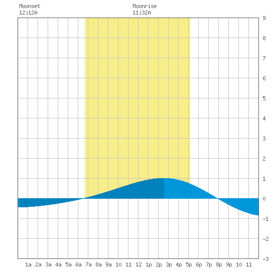 Navarre Beach tide chart for Thursday, January 18, 2024