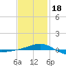 Navarre Beach tide chart for Thursday, January 18, 2024