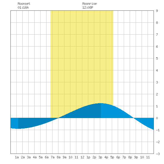 Navarre Beach tide chart for Friday, January 19, 2024