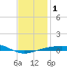 Navarre Beach tide chart for Monday, January 1, 2024