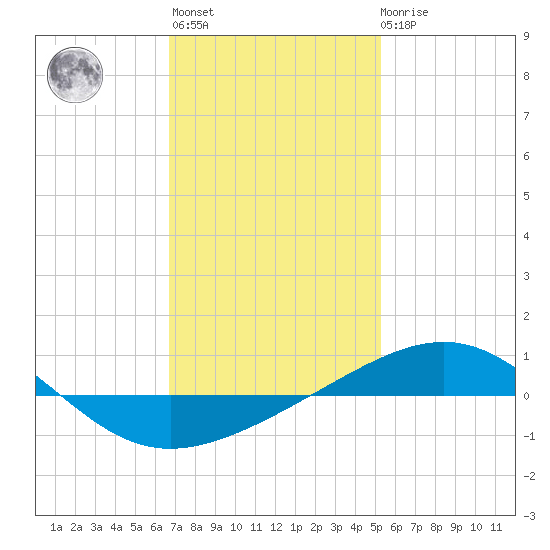 Navarre Beach tide chart for Thursday, January 25, 2024