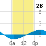 Navarre Beach tide chart for Friday, January 26, 2024