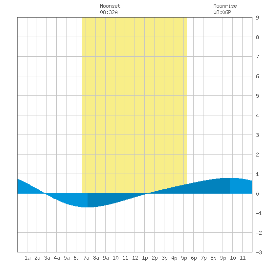 Navarre Beach tide chart for Sunday, January 28, 2024
