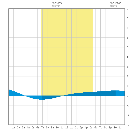 Navarre Beach tide chart for Monday, January 29, 2024