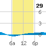 Navarre Beach tide chart for Monday, January 29, 2024