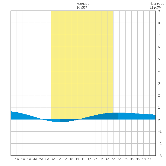 Navarre Beach tide chart for Tuesday, January 2, 2024
