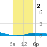 Navarre Beach tide chart for Tuesday, January 2, 2024