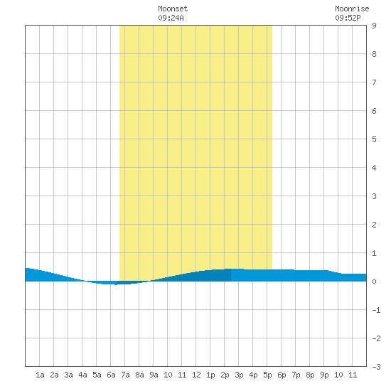 Navarre Beach tide chart for Tuesday, January 30, 2024