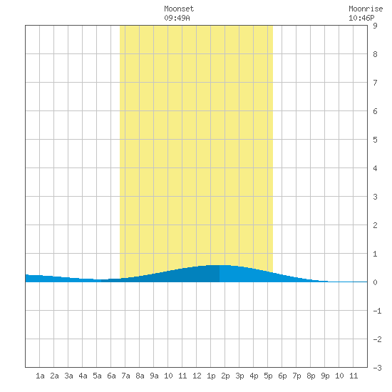 Navarre Beach tide chart for Wednesday, January 31, 2024