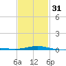 Navarre Beach tide chart for Wednesday, January 31, 2024