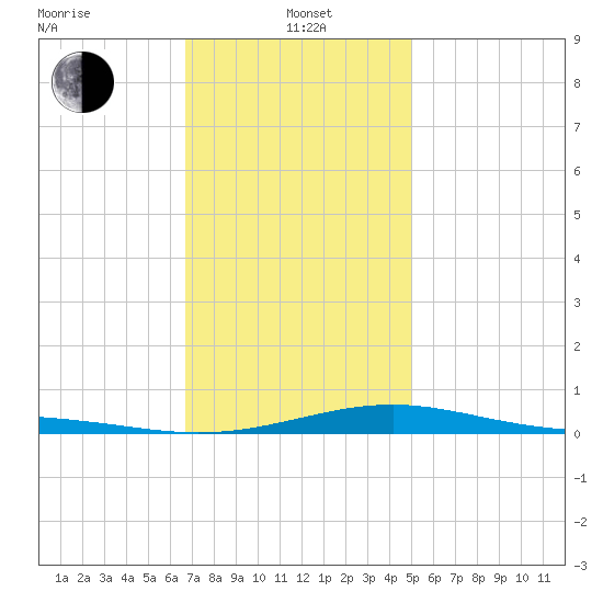 Navarre Beach tide chart for Wednesday, January 3, 2024