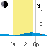 Navarre Beach tide chart for Wednesday, January 3, 2024