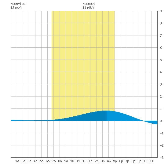 Navarre Beach tide chart for Thursday, January 4, 2024