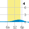Navarre Beach tide chart for Thursday, January 4, 2024