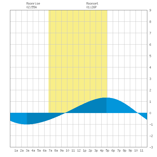 Navarre Beach tide chart for Sunday, January 7, 2024