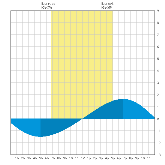 Navarre Beach tide chart for Tuesday, January 9, 2024