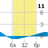 Navarre Beach tide chart for Sunday, February 11, 2024
