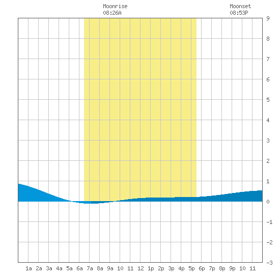 Navarre Beach tide chart for Monday, February 12, 2024