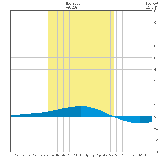 Navarre Beach tide chart for Wednesday, February 14, 2024