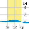 Navarre Beach tide chart for Wednesday, February 14, 2024