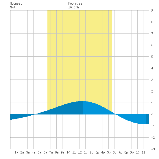 Navarre Beach tide chart for Thursday, February 15, 2024