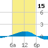 Navarre Beach tide chart for Thursday, February 15, 2024