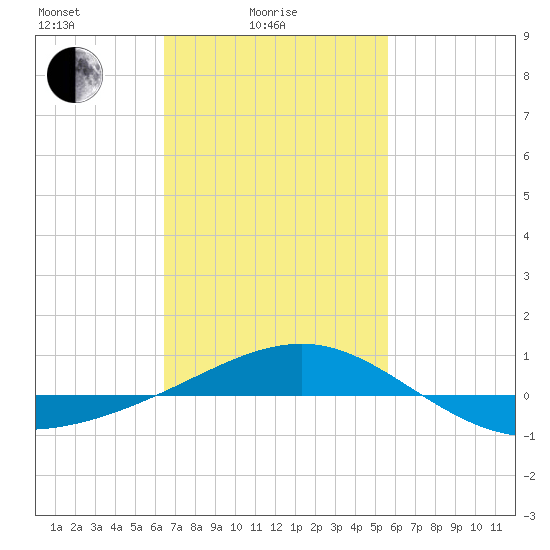 Navarre Beach tide chart for Friday, February 16, 2024