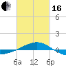 Navarre Beach tide chart for Friday, February 16, 2024