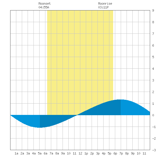 Navarre Beach tide chart for Wednesday, February 21, 2024