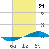 Navarre Beach tide chart for Wednesday, February 21, 2024