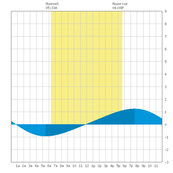 Navarre Beach tide chart for Thursday, February 22, 2024