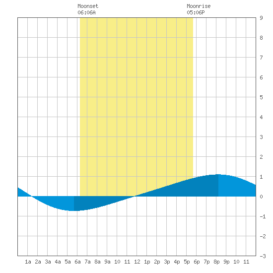 Navarre Beach tide chart for Friday, February 23, 2024