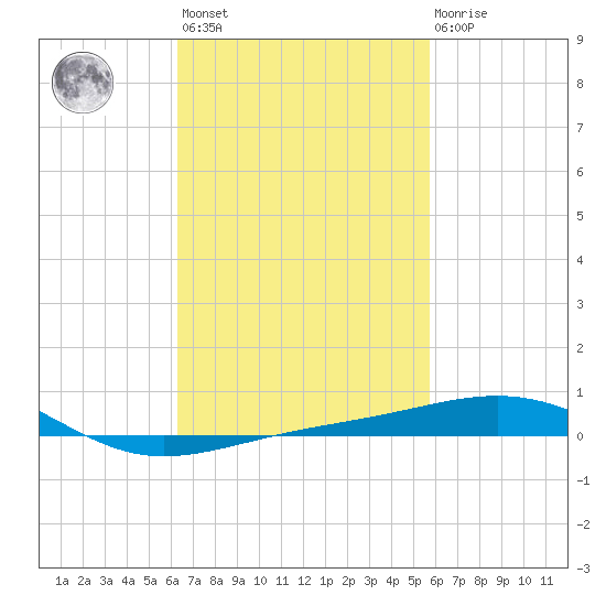 Navarre Beach tide chart for Saturday, February 24, 2024