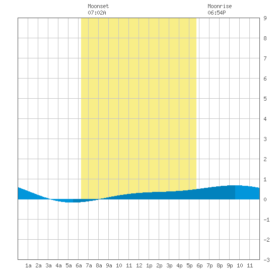 Navarre Beach tide chart for Sunday, February 25, 2024