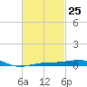 Navarre Beach tide chart for Sunday, February 25, 2024