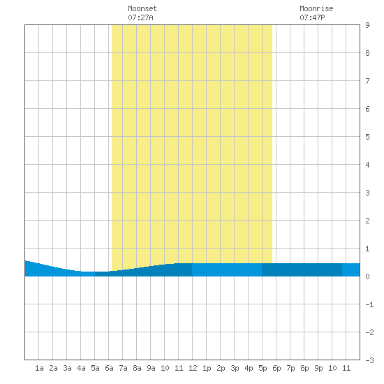 Navarre Beach tide chart for Monday, February 26, 2024