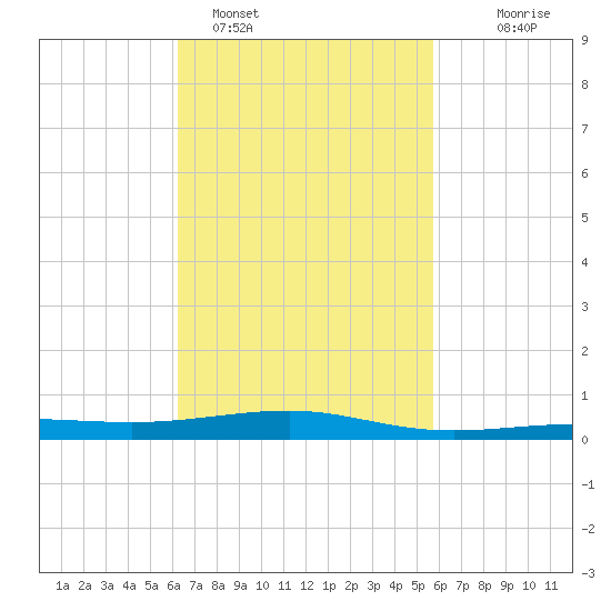 Navarre Beach tide chart for Tuesday, February 27, 2024