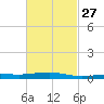 Navarre Beach tide chart for Tuesday, February 27, 2024