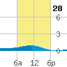 Navarre Beach tide chart for Wednesday, February 28, 2024