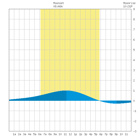 Navarre Beach tide chart for Thursday, February 29, 2024