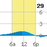 Navarre Beach tide chart for Thursday, February 29, 2024