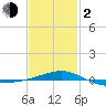 Navarre Beach tide chart for Friday, February 2, 2024