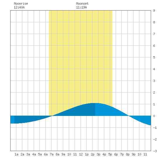 Navarre Beach tide chart for Saturday, February 3, 2024