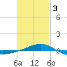 Navarre Beach tide chart for Saturday, February 3, 2024