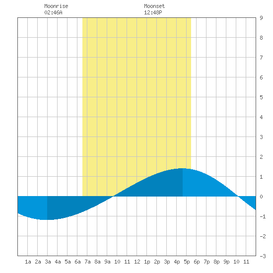 Navarre Beach tide chart for Monday, February 5, 2024