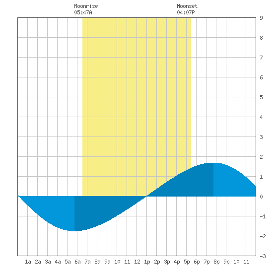 Navarre Beach tide chart for Thursday, February 8, 2024