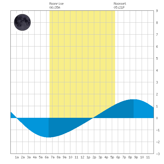 Navarre Beach tide chart for Friday, February 9, 2024